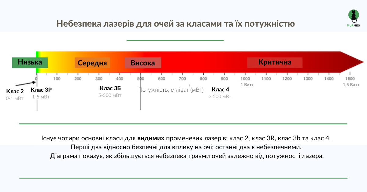 Небезпека лазерів (лазерних указок) для очей за класами та їх потужністю