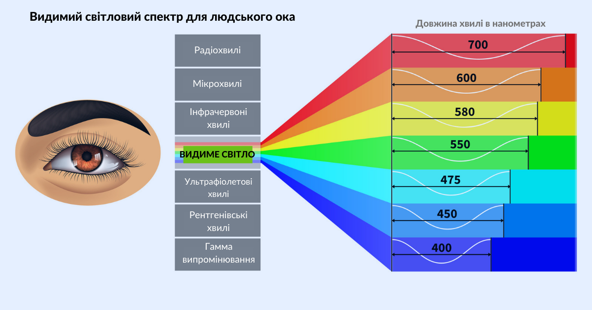 Видимий світловий спектр для людського ока.